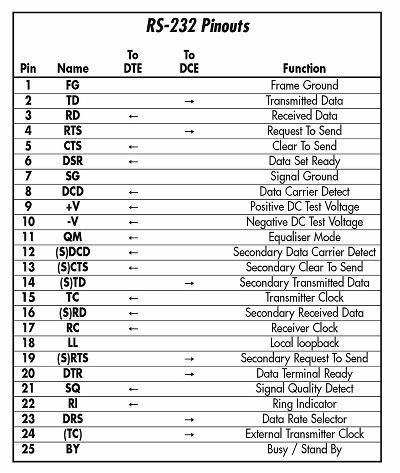 RS-232 Pinouts